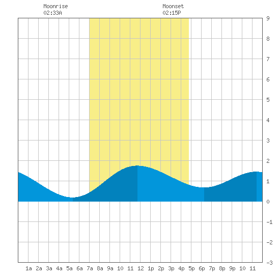 Benedict tide chart for Tuesday, November 26, 2024