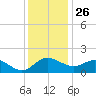 Benedict tide chart for Tuesday, November 26, 2024