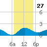 Benedict tide chart for Wednesday, November 27, 2024
