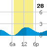 Benedict tide chart for Thursday, November 28, 2024