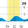Benedict tide chart for Friday, November 29, 2024