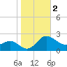 Benedict tide chart for Saturday, November 2, 2024