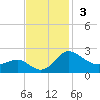 Benedict tide chart for Sunday, November 3, 2024