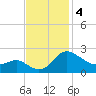 Benedict tide chart for Monday, November 4, 2024