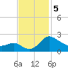 Benedict tide chart for Tuesday, November 5, 2024