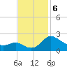 Benedict tide chart for Wednesday, November 6, 2024