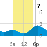 Benedict tide chart for Thursday, November 7, 2024