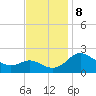 Benedict tide chart for Friday, November 8, 2024