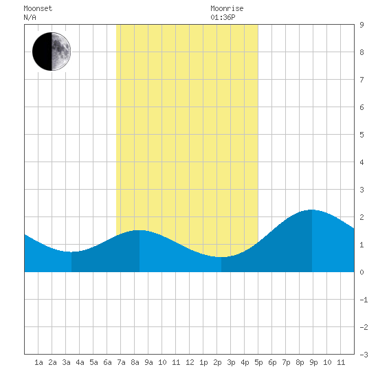 Benedict tide chart for Saturday, November 9, 2024