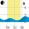 Benedict tide chart for Saturday, November 9, 2024