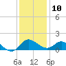 Benedict tide chart for Tuesday, December 10, 2024