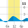Benedict tide chart for Wednesday, December 11, 2024