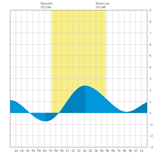 Benedict tide chart for Friday, December 13, 2024
