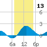 Benedict tide chart for Friday, December 13, 2024