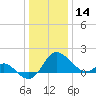 Benedict tide chart for Saturday, December 14, 2024
