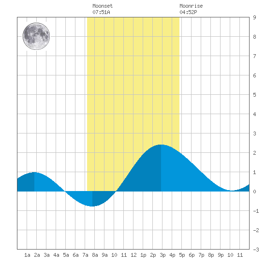 Benedict tide chart for Sunday, December 15, 2024