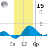Benedict tide chart for Sunday, December 15, 2024