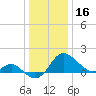 Benedict tide chart for Monday, December 16, 2024