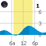 Benedict tide chart for Sunday, December 1, 2024