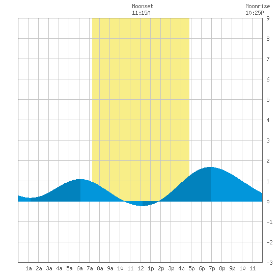 Benedict tide chart for Friday, December 20, 2024
