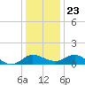 Benedict tide chart for Monday, December 23, 2024