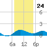 Benedict tide chart for Tuesday, December 24, 2024