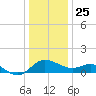 Benedict tide chart for Wednesday, December 25, 2024