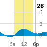 Benedict tide chart for Thursday, December 26, 2024