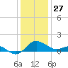 Benedict tide chart for Friday, December 27, 2024