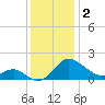 Benedict tide chart for Monday, December 2, 2024