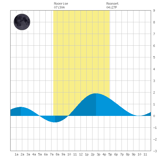 Benedict tide chart for Monday, December 30, 2024