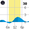 Benedict tide chart for Monday, December 30, 2024