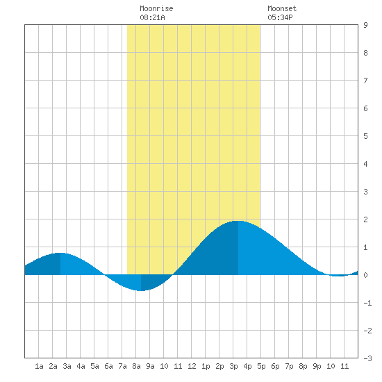 Benedict tide chart for Tuesday, December 31, 2024