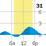 Benedict tide chart for Tuesday, December 31, 2024