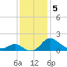 Benedict tide chart for Thursday, December 5, 2024