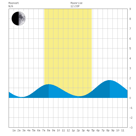 Benedict tide chart for Sunday, December 8, 2024