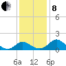 Benedict tide chart for Sunday, December 8, 2024
