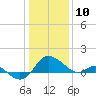 Benedict tide chart for Friday, January 10, 2025