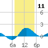 Benedict tide chart for Saturday, January 11, 2025
