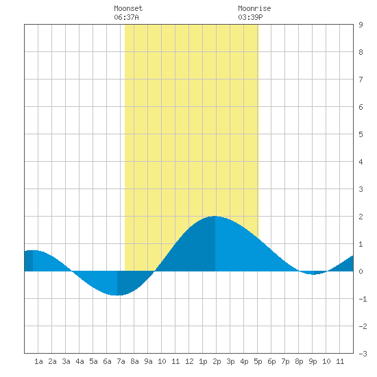 Benedict tide chart for Sunday, January 12, 2025