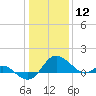 Benedict tide chart for Sunday, January 12, 2025