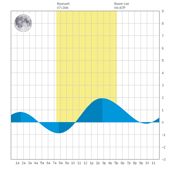 Benedict tide chart for Monday, January 13, 2025