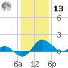 Benedict tide chart for Monday, January 13, 2025
