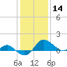 Benedict tide chart for Tuesday, January 14, 2025