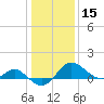 Benedict tide chart for Wednesday, January 15, 2025