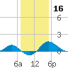Benedict tide chart for Thursday, January 16, 2025