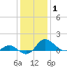 Benedict tide chart for Wednesday, January 1, 2025