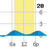 Benedict tide chart for Monday, January 20, 2025
