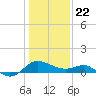 Benedict tide chart for Wednesday, January 22, 2025