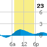 Benedict tide chart for Thursday, January 23, 2025